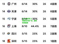 kaiyun体育:上海客场不敌广东，遭受失利阻碍