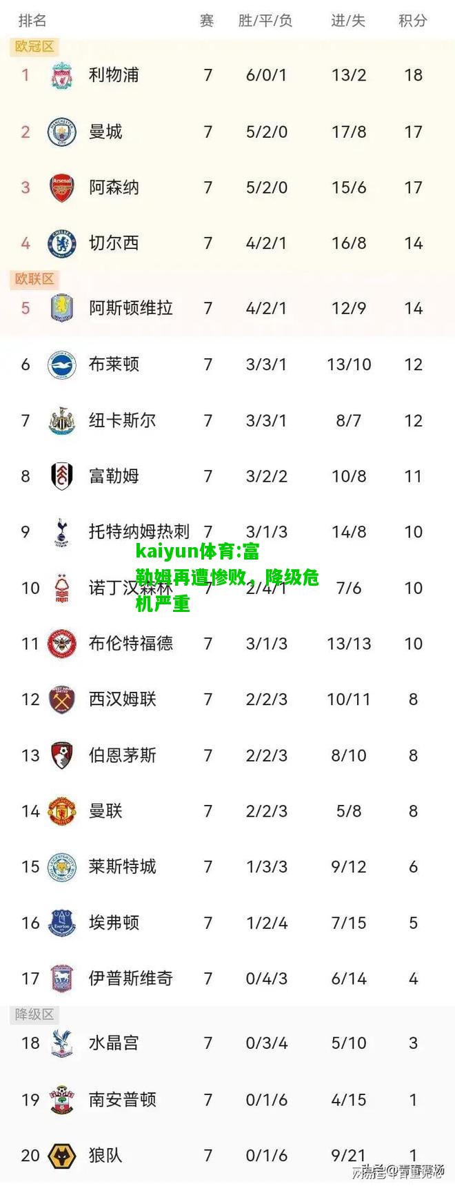 kaiyun体育:富勒姆再遭惨败，降级危机严重