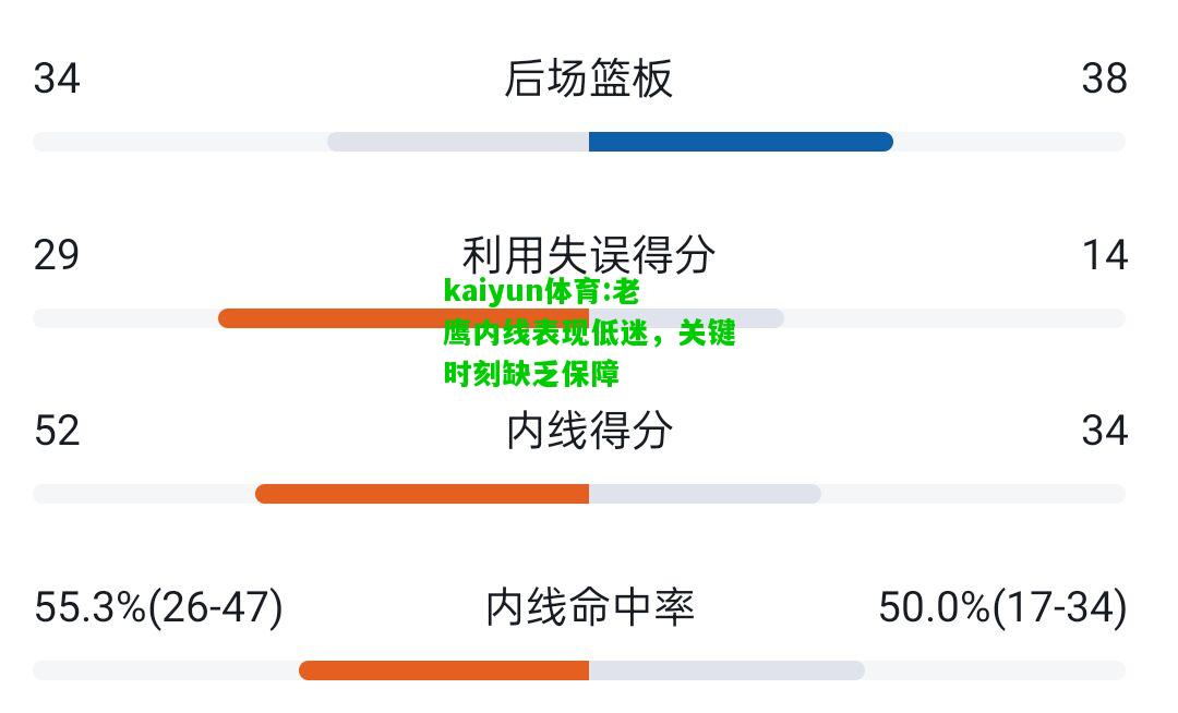 kaiyun体育:老鹰内线表现低迷，关键时刻缺乏保障